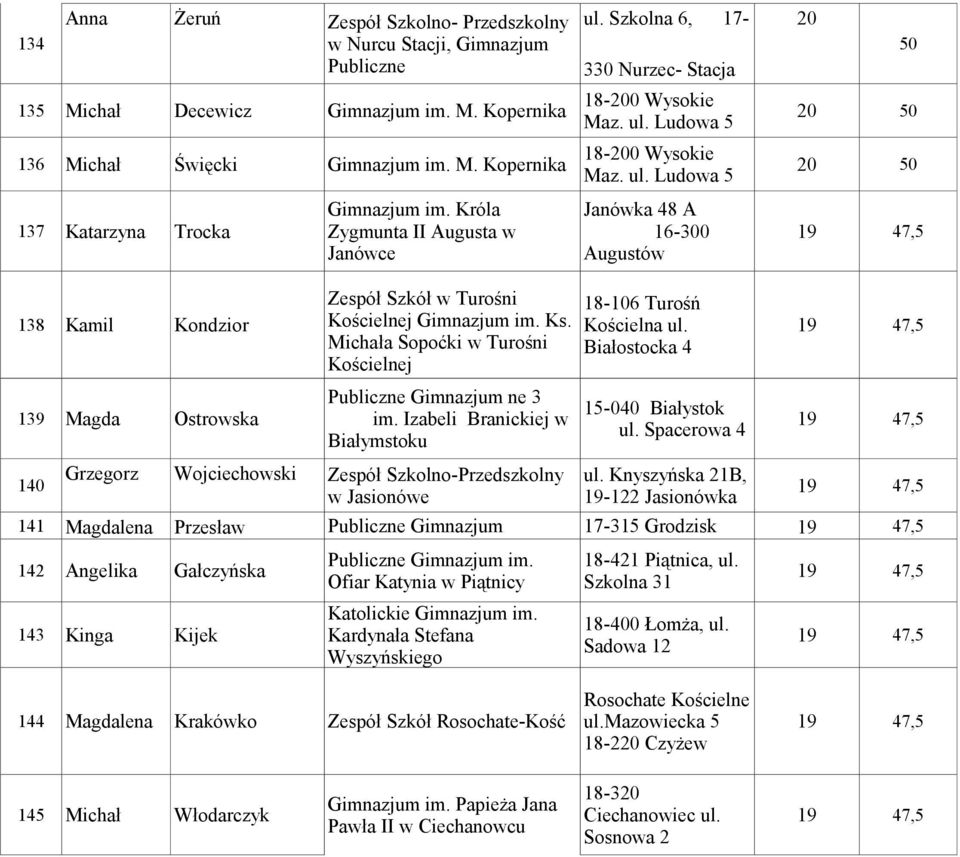 Króla Janówka 48 A 137 Katarzyna Trocka Zygmunta II Augusta w 16-300 19 47,5 Janówce Augustów Zespół Szkół w Turośni 18-106 Turośń 138 Kamil Kondzior Kościelnej Gimnazjum im. Ks. Kościelna ul.