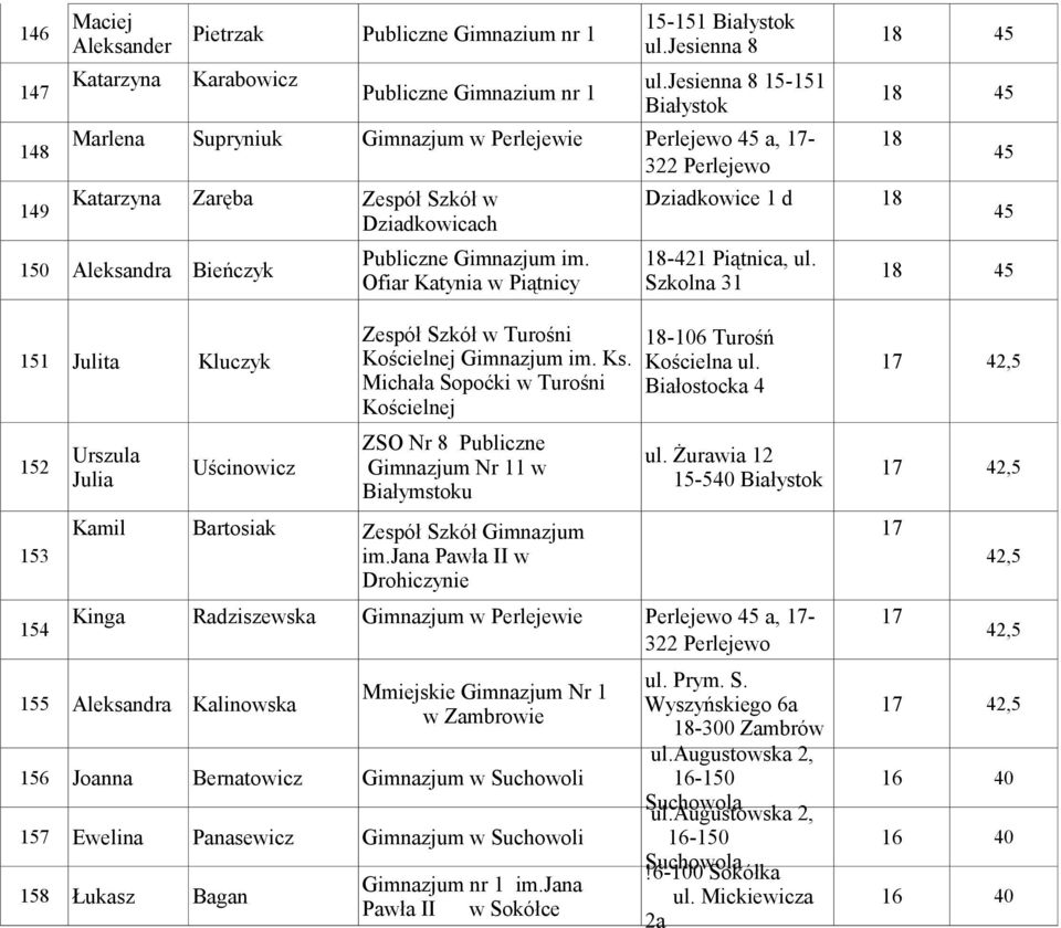 Gimnazjum im. 18-421 Piątnica, ul. 150 Aleksandra Bieńczyk 18 45 Ofiar Katynia w Piątnicy Szkolna 31 Zespół Szkół w Turośni 18-106 Turośń 151 Julita Kluczyk Kościelnej Gimnazjum im. Ks. Kościelna ul.