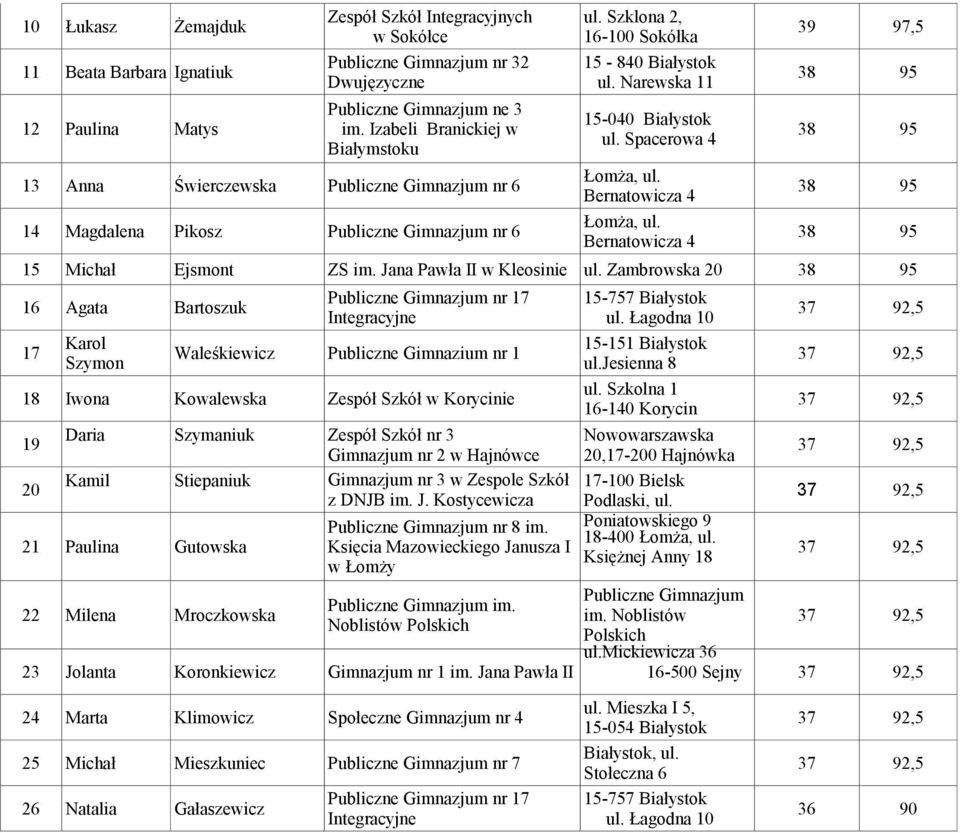 Izabeli Branickiej w 38 95 ul. Spacerowa 4 Białymstoku 13 Anna Świerczewska Publiczne Gimnazjum nr 6 38 95 14 Magdalena Pikosz Publiczne Gimnazjum nr 6 38 95 15 Michał Ejsmont ZS im.