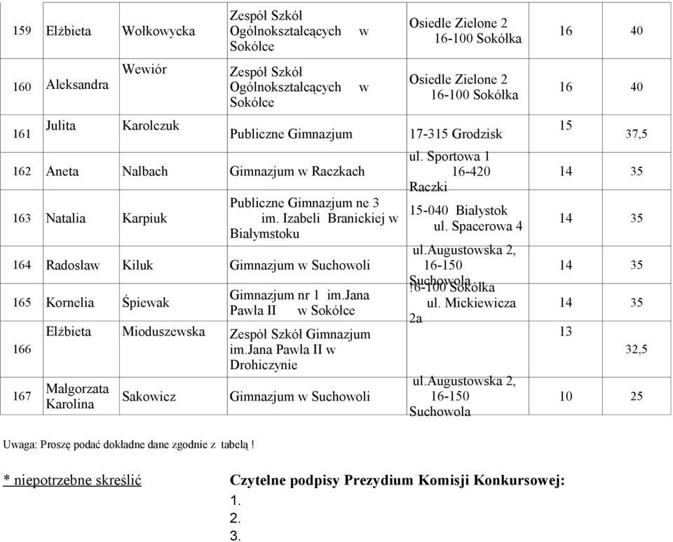 Sportowa 1 162 Aneta Nalbach Gimnazjum w Raczkach 16-420 14 35 Raczki 163 Natalia Karpiuk Publiczne Gimnazjum ne 3 15-040 Białystok im. Izabeli Branickiej w ul. Spacerowa 4 Białymstoku 14 35 ul.