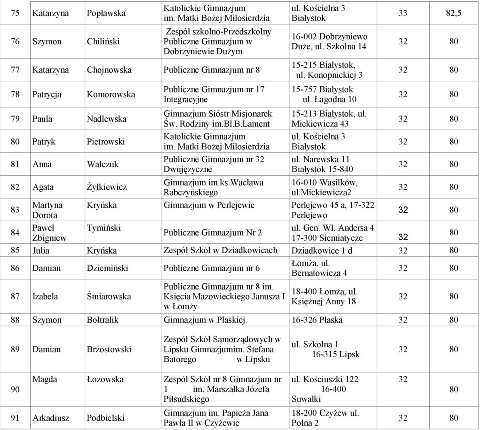 Szkolna 14 Dobrzyniewie Dużym 15-215 Białystok, 77 Katarzyna Chojnowska Publiczne Gimnazjum nr 8 ul. Konopnickiej 3 Publiczne Gimnazjum nr 17 15-757 Białystok 78 Patrycja Komorowska Integracyjne ul.