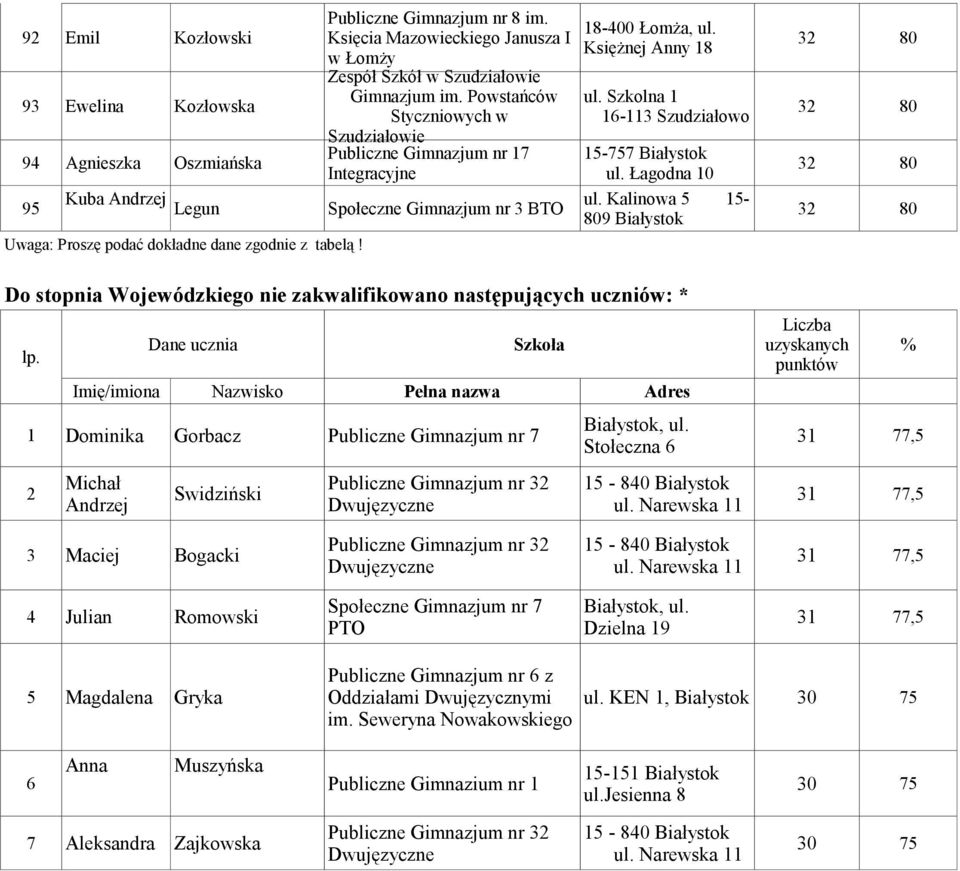 Kalinowa 5 15- Legun Społeczne Gimnazjum nr 3 BTO 809 Białystok Uwaga: Proszę podać dokładne dane zgodnie z tabelą! Do stopnia Wojewódzkiego nie zakwalifikowano następujących uczniów: * lp.