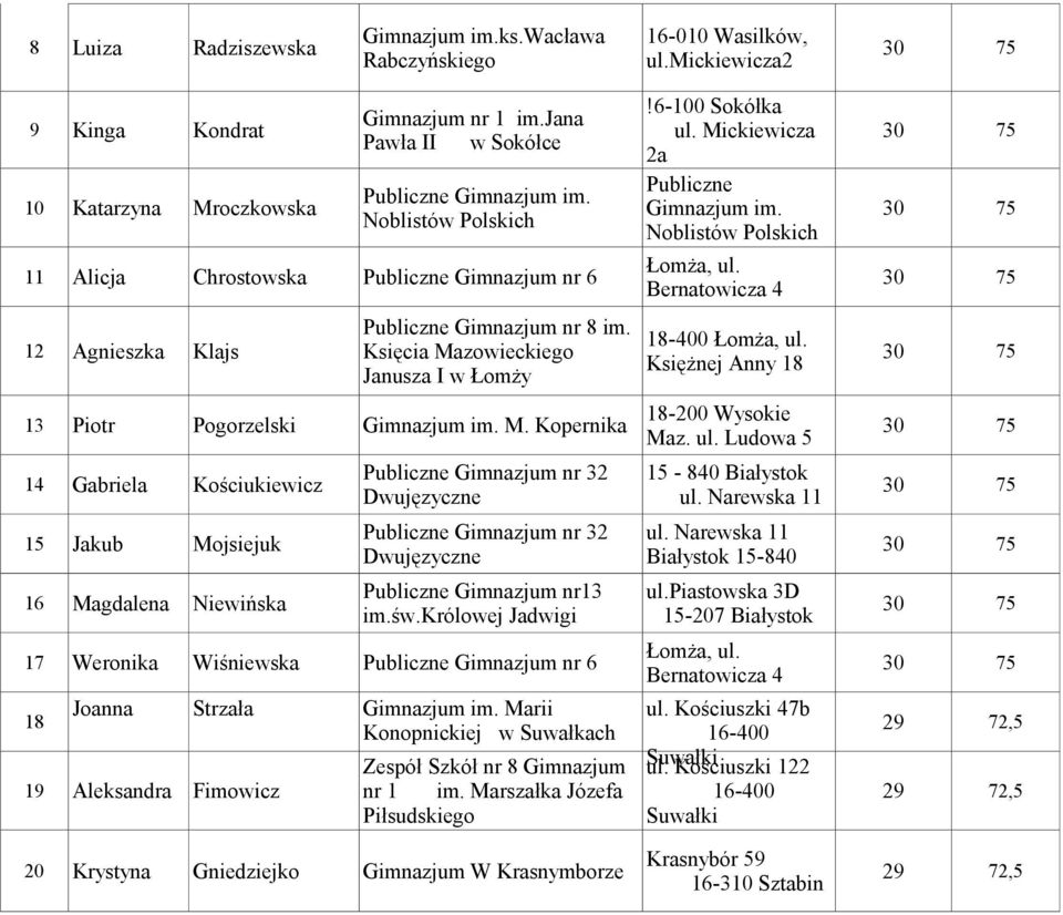 Gimnazjum im. Noblistów Polskich Noblistów Polskich 30 75 11 Alicja Chrostowska Publiczne Gimnazjum nr 6 30 75 Publiczne Gimnazjum nr 8 im.