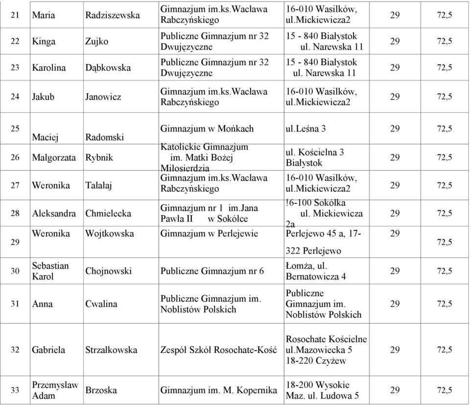 wacława 16-010 Wasilków, Rabczyńskiego ul.mickiewicza2 25 Gimnazjum w Mońkach ul.leśna 3 Maciej Radomski Katolickie Gimnazjum ul. Kościelna 3 26 Małgorzata Rybnik im.