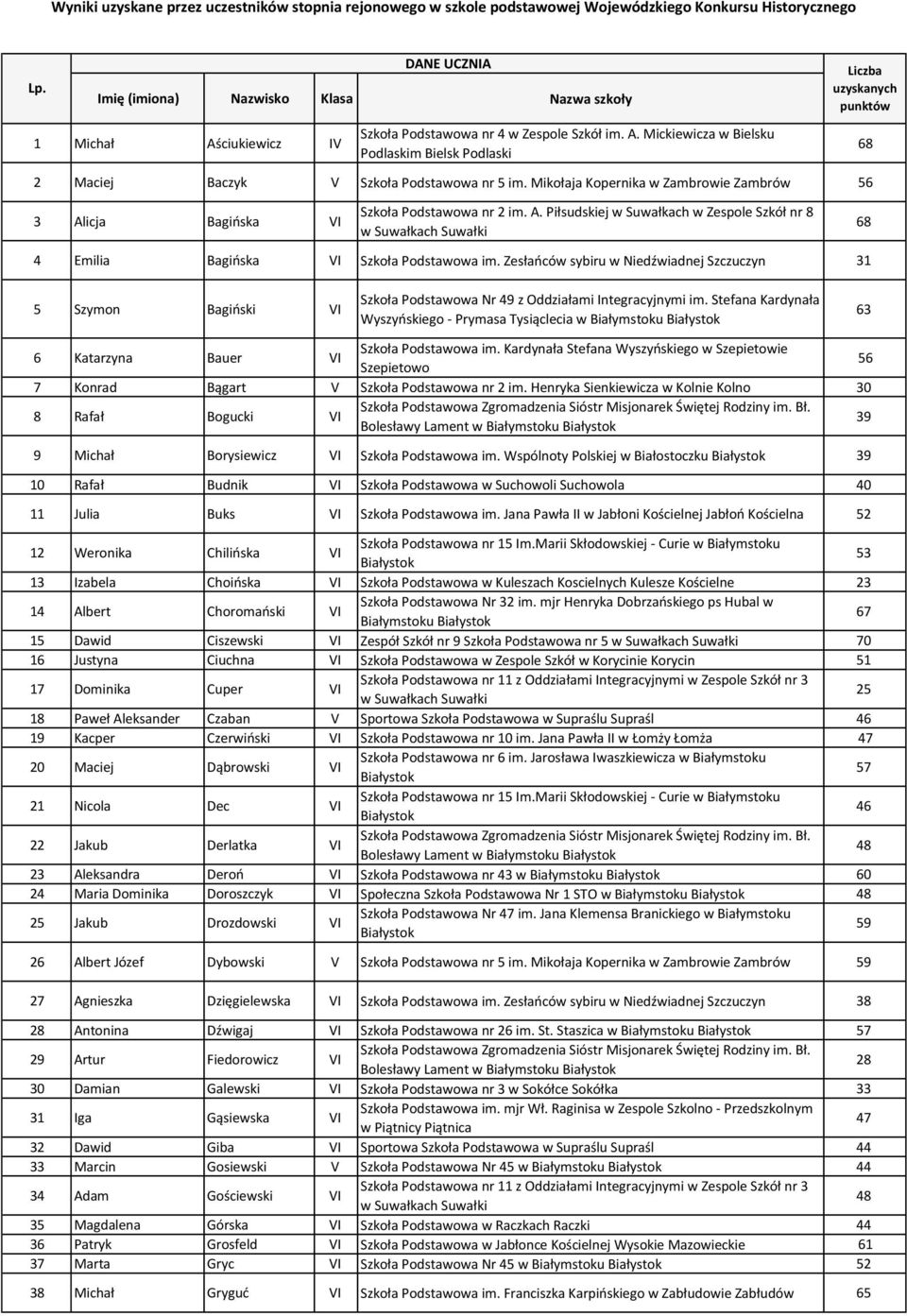 Mikołaja Kopernika w Zambrowie Zambrów 56 3 Alicja Bagińska VI Szkoła Podstawowa nr 2 im. A. Piłsudskiej w Suwałkach w Zespole Szkół nr 8 4 Emilia Bagińska VI Szkoła Podstawowa im.