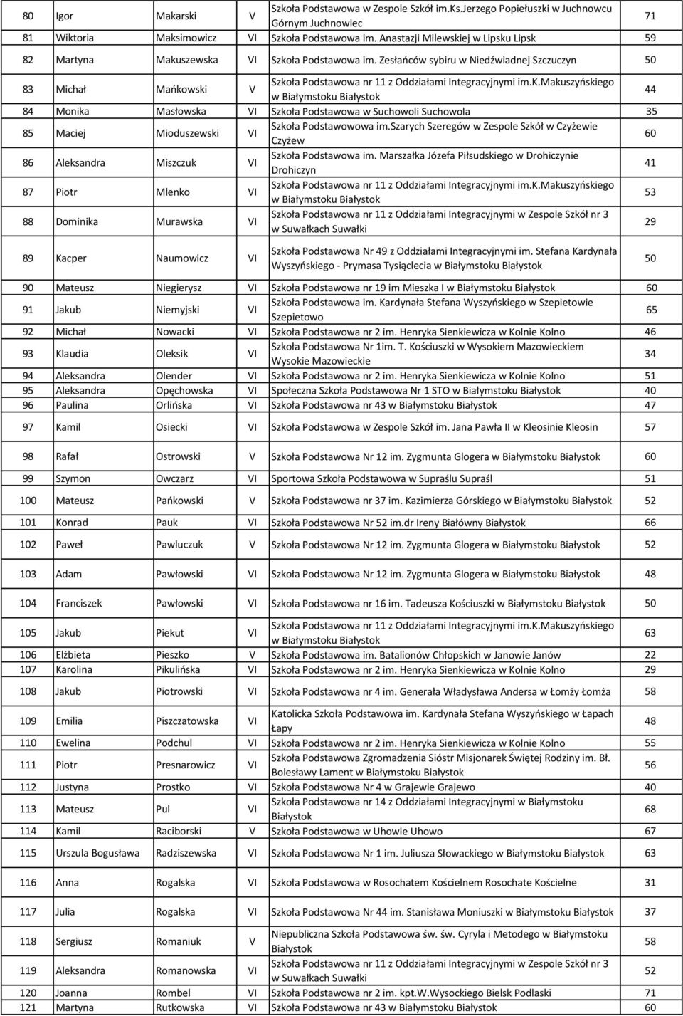 Zesłańców sybiru w Niedźwiadnej Szczuczyn 50 83 Michał Mańkowski V w Białymstoku 44 84 Monika Masłowska VI Szkoła Podstawowa w Suchowoli Suchowola 35 85 Maciej Mioduszewski VI Szkoła Podstawowowa im.