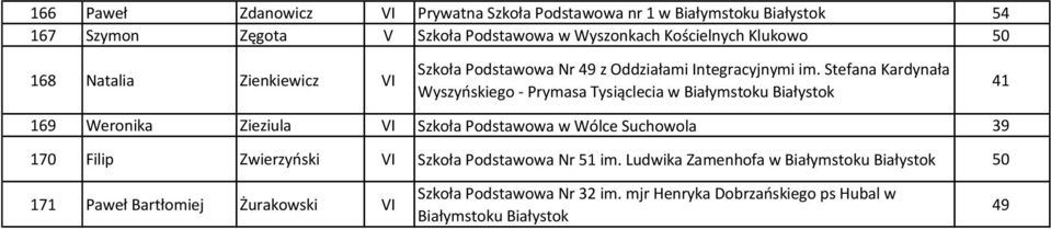 Tysiąclecia w Białymstoku 41 169 Weronika Zieziula VI Szkoła Podstawowa w Wólce Suchowola 39 170 Filip