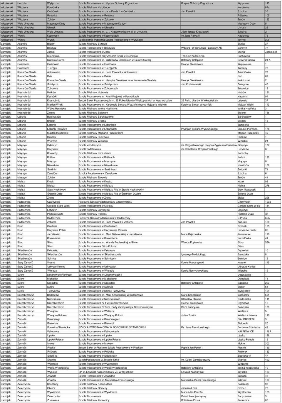 Orchówku Jan Paweł II Szkolna 35 włodawski Włodawa Różanka Szkoła Podstawowa w Różance Różanka 105 włodawski Włodawa Żuków Szkoła Podstawowa w Żukowie Żuków 125 włodawski Wola Uhruska Macoszyn Duży