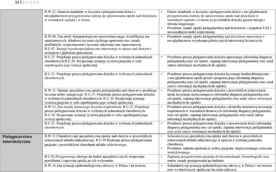 U.07. Stosuje wysokospecjalistyczne interwencje w opiece nad chorym z rozległym i głębokim oparzeniem. B.U.23. Projektuje proces pielęgnowania dziecka w wybranych jednostkach chorobowych.b.u.20.