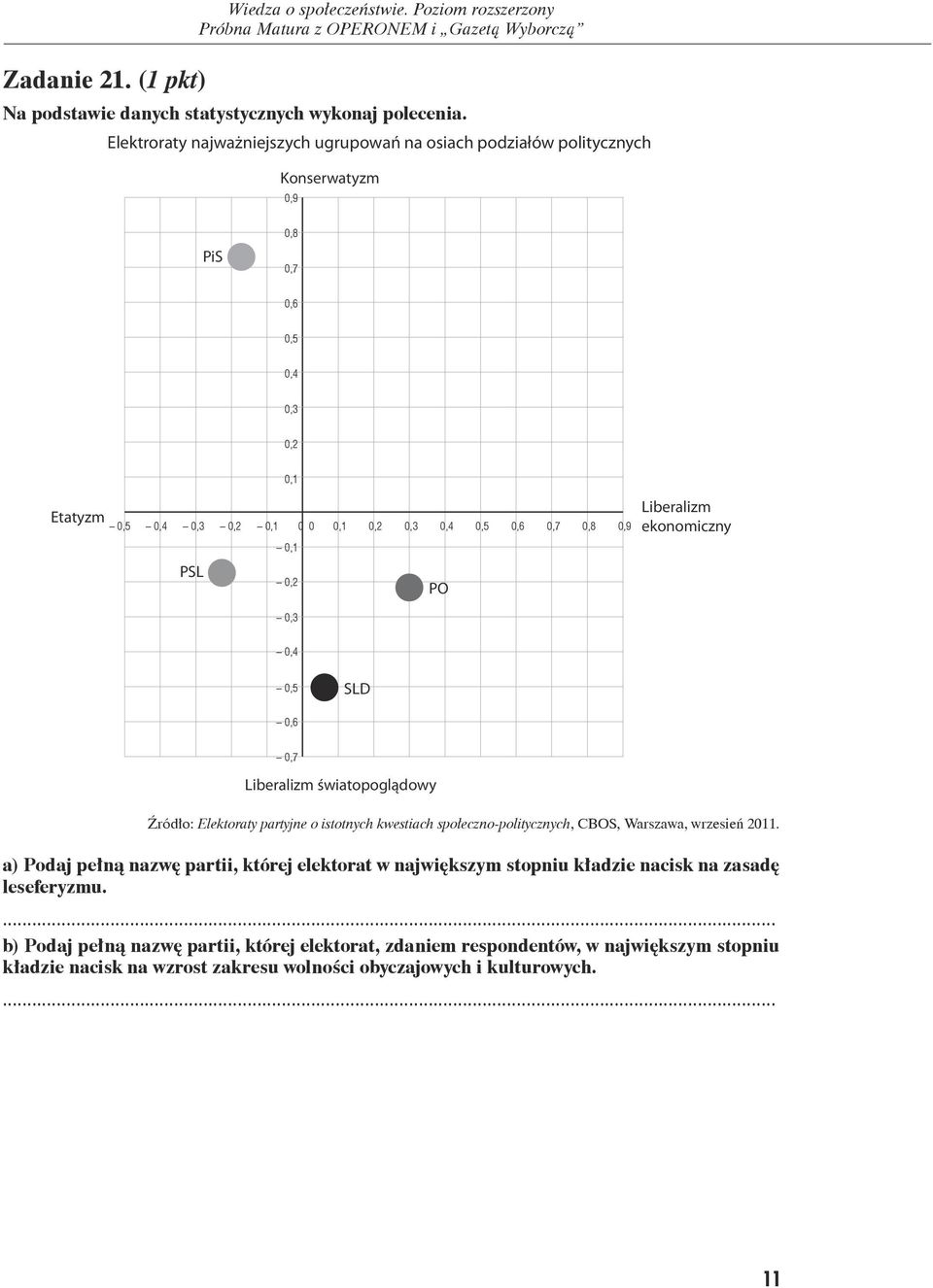 Liberalizm ekonomiczny 0,1 PSL 0,2 PO 0,3 0,4 0,5 SLD 0,6 0,7 Liberalizm światopoglądowy Źródło: Elektoraty partyjne o istotnych kwestiach społeczno-politycznych, CBOS, Warszawa, wrzesień 2011.