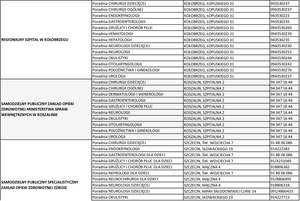 ŁOPUSKIEGO 31 943530235 KOŁOBRZEG, ŁOPUSKIEGO 31 0943530260 Poradnia HEMATOLOGII KOŁOBRZEG, ŁOPUSKIEGO 31 0943530239 Poradnia HEPATOLOGII KOŁOBRZEG, ŁOPUSKIEGO 31 943530235 Poradnia NEUROLOGII