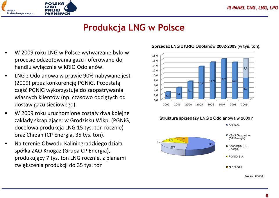 W 2009 roku uruchomione zostały dwa kolejne zakłady skraplające: w Grodzisku Wlkp. (PGNiG, docelowa produkcja LNG 15 tys. ton rocznie) oraz Chrzan (CP Energia, 35 tys. ton).