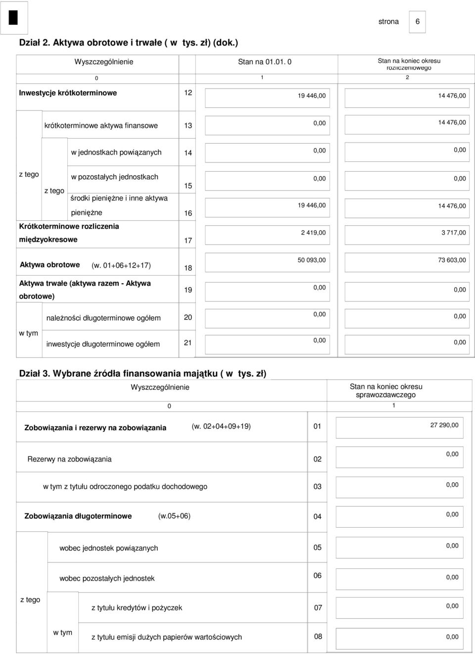 inne aktywa pienięŝne 5 6 9 446, 4 476, Krótkoterminowe rozliczenia międzyokresowe 7 49, 3 77, Aktywa obrotowe (w.