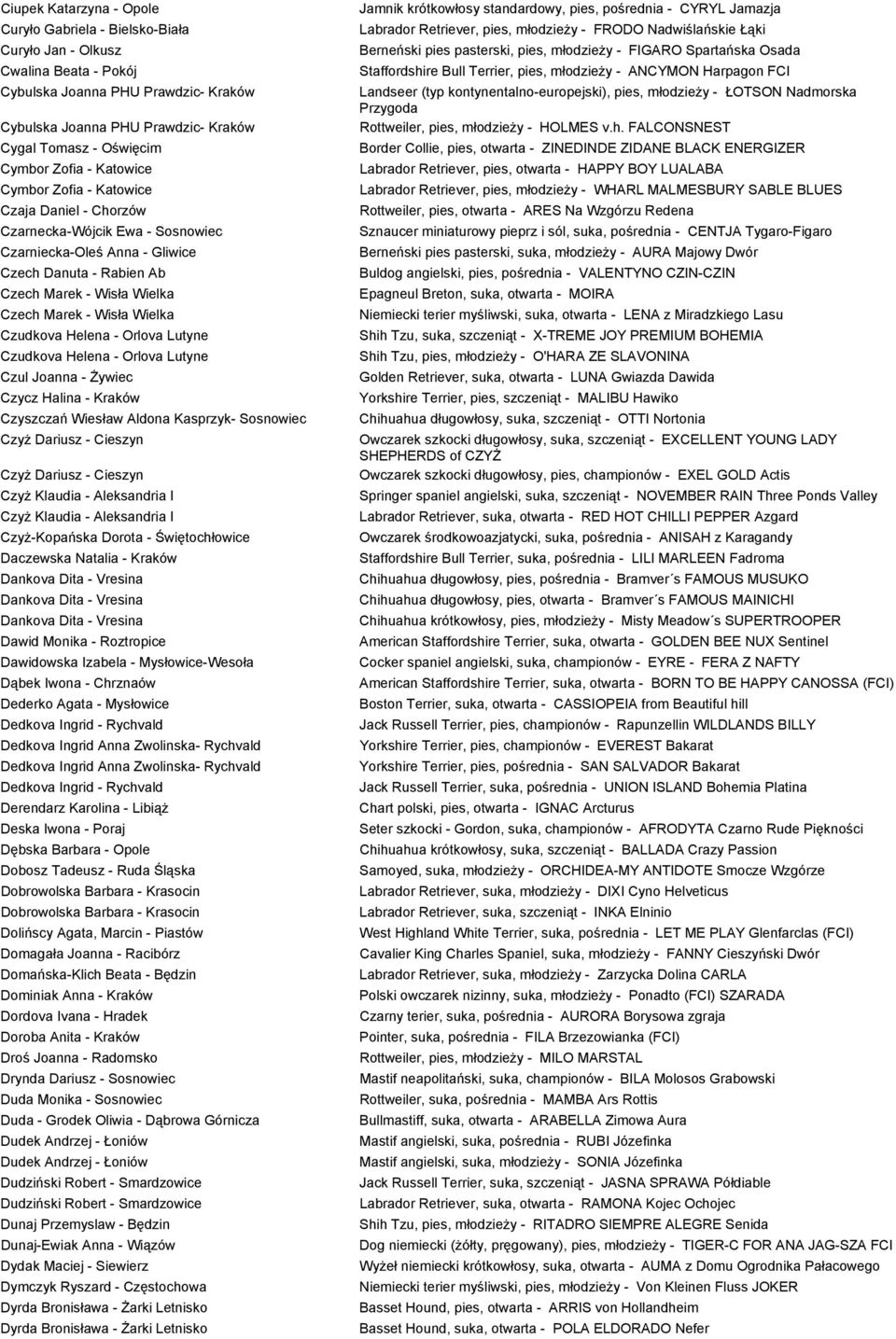 - Wisła Wielka Czudkova Helena - Orlova Lutyne Czudkova Helena - Orlova Lutyne Czul Joanna - Żywiec Czycz Halina - Kraków Czyszczań Wiesław Aldona Kasprzyk- Sosnowiec Czyż Dariusz - Cieszyn Czyż