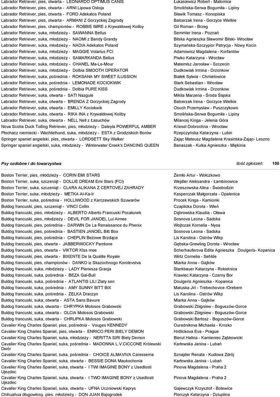 - NAOMI z Bandy Grandy Labrador Retriever, suka, młodzieży - NADIA Adekatos Poland Labrador Retriever, suka, młodzieży - MAGGIE Volarius FCI Labrador Retriever, suka, młodzieży - SAMARKANDA Bellus