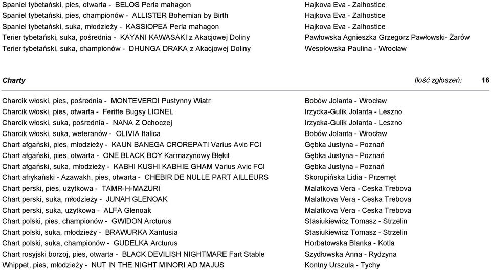 Zalhostice Pawłowska Agnieszka Grzegorz Pawłowski- Żarów Wesołowska Paulina - Wrocław Charty Ilość zgłoszeń: 16 Charcik włoski, pies, pośrednia - MONTEVERDI Pustynny Wiatr Charcik włoski, pies,