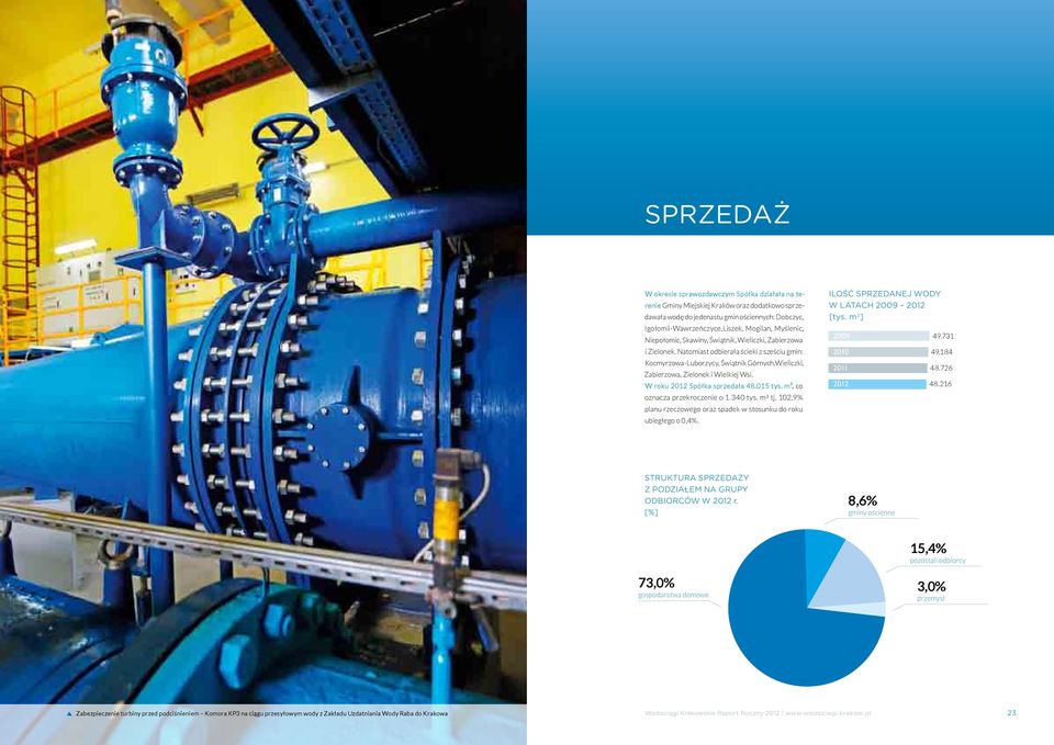 Natomiast odbierała ścieki z sześciu gmin: Kocmyrzowa-Luborzycy, Świątnik Górnych,Wieliczki, Zabierzowa, Zielonek i Wielkiej Wsi. W roku 2012 Spółka sprzedała 48.015 tys.