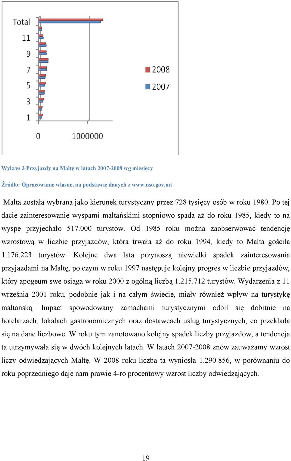 Po tej dacie zainteresowanie wyspami maltańskimi stopniowo spada aż do roku 1985, kiedy to na wyspę przyjechało 517.000 turystów.