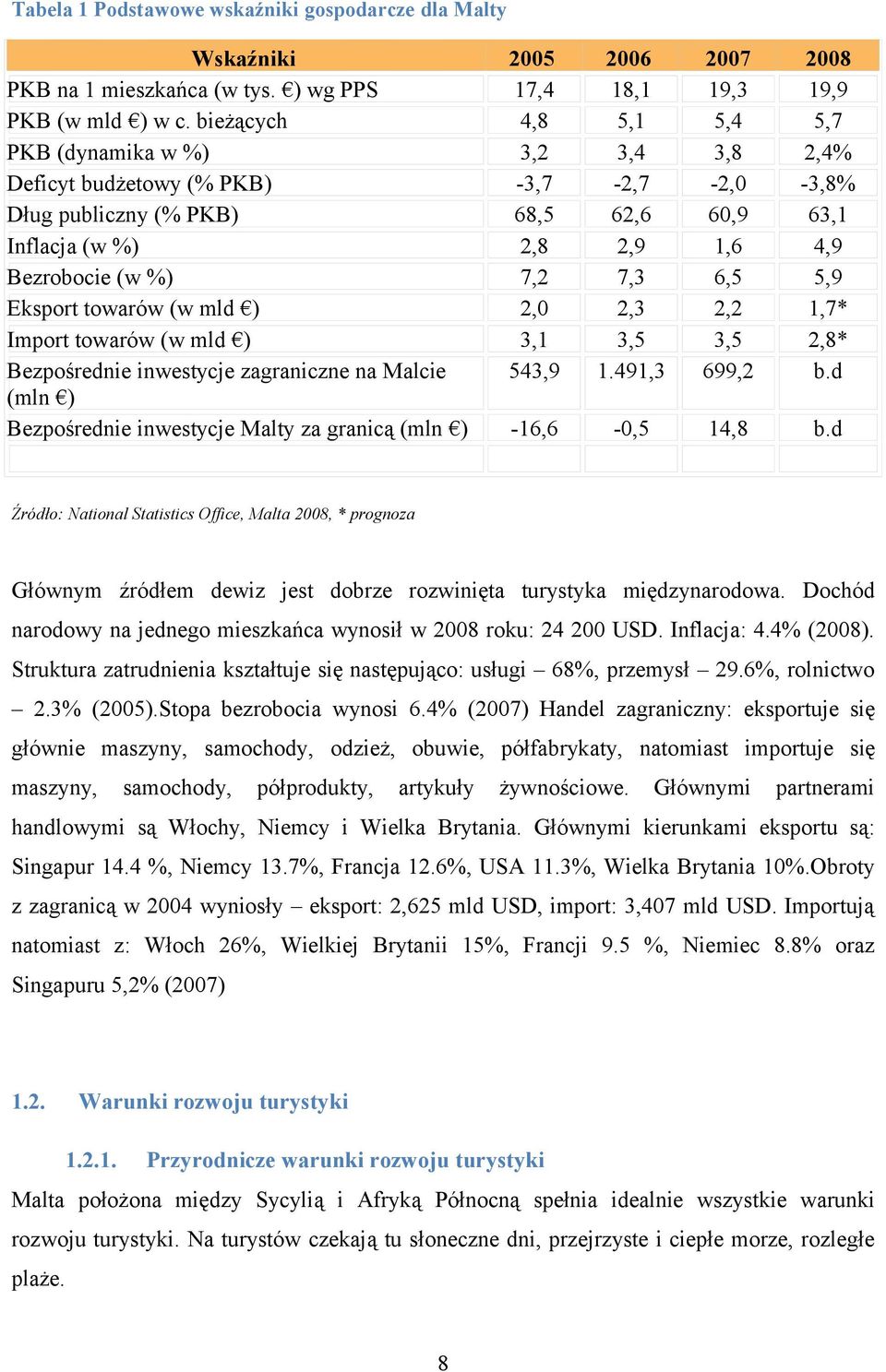 Malcie (mln ) Bezpośrednie inwestycje Malty za granicą (mln ) 2005 17,4 4,8 3,2-3,7 68,5 2,8 7,2 2,0 3,1 543,9 2006 18,1 5,1 3,4-2,7 62,6 2,9 7,3 2,3 3,5 1.