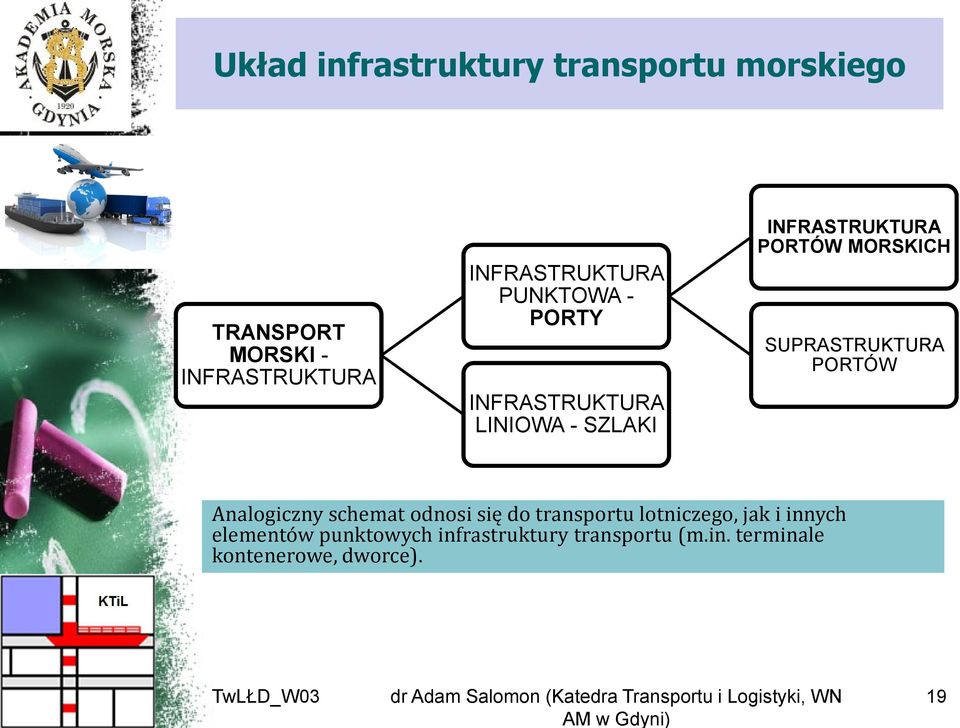 MORSKICH SUPRASTRUKTURA PORTÓW Analogiczny schemat odnosi się do transportu lotniczego,