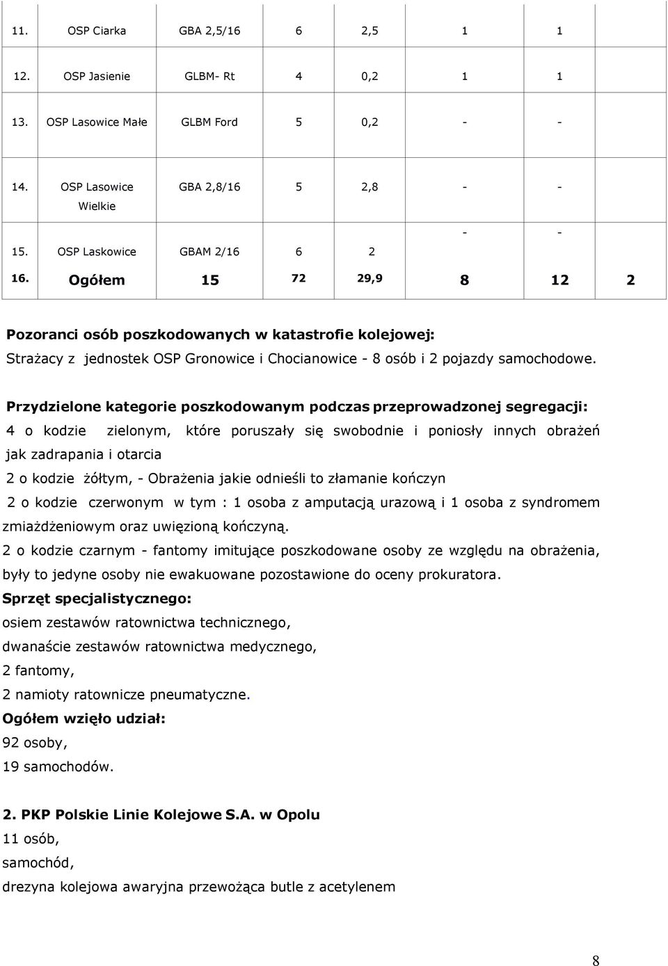 Przydzielone kategorie poszkodowanym podczas przeprowadzonej segregacji: 4 o kodzie zielonym, które poruszały się swobodnie i poniosły innych obrażeń jak zadrapania i otarcia 2 o kodzie żółtym, -