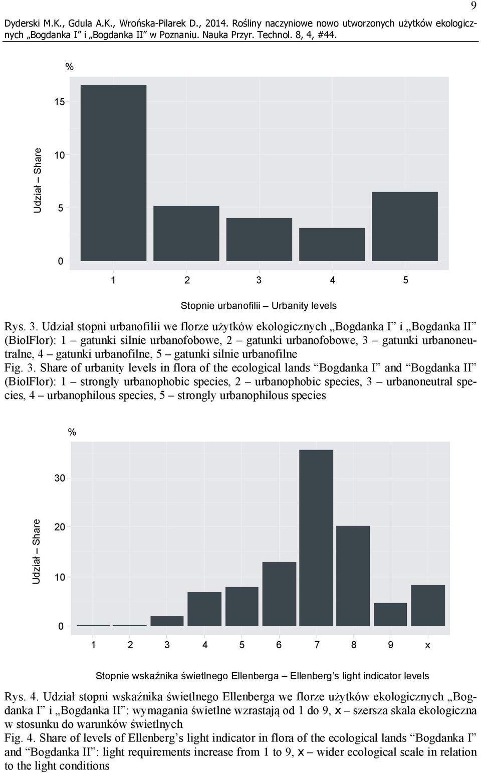 Udział stopni urbanofilii we florze użytków ekologicznych Bogdanka I i Bogdanka II (BiolFlor): 1 gatunki silnie urbanofobowe, 2 gatunki urbanofobowe, 3 gatunki urbanoneutralne, 4 gatunki urbanofilne,