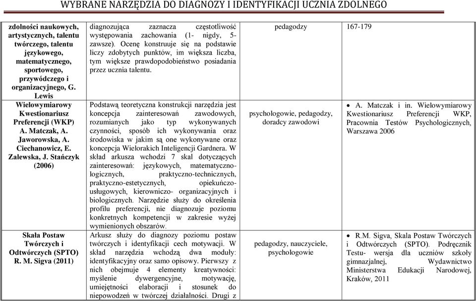 Sigva (2011) diagnozująca zaznacza częstotliwość występowania zachowania (1- nigdy, 5- zawsze).