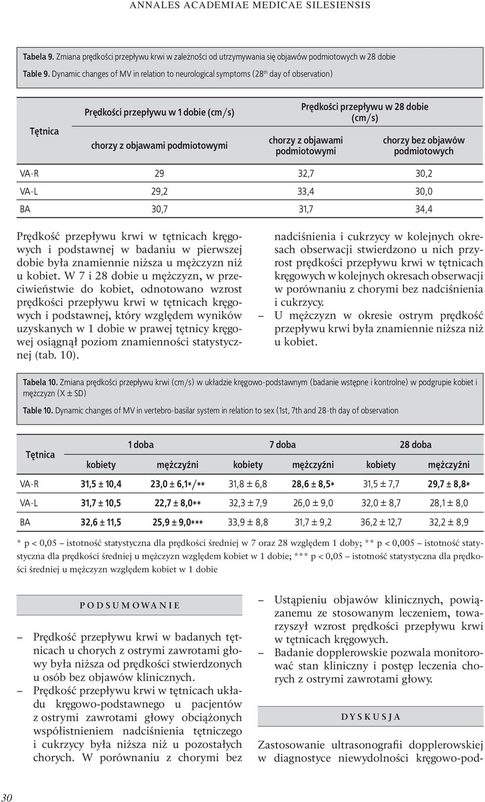 chorzy z objawami podmiotowymi chorzy bez objawów podmiotowych VA-R 29 32,7 30,2 VA-L 29,2 33,4 30,0 BA 30,7 31,7 34,4 Prędkość przepływu krwi w tętnicach kręgowych i podstawnej w badaniu w pierwszej