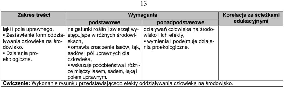 podejmuje działa- omawia znaczenie lasów, łąk, nia proekologiczne. Działania proekologiczne.