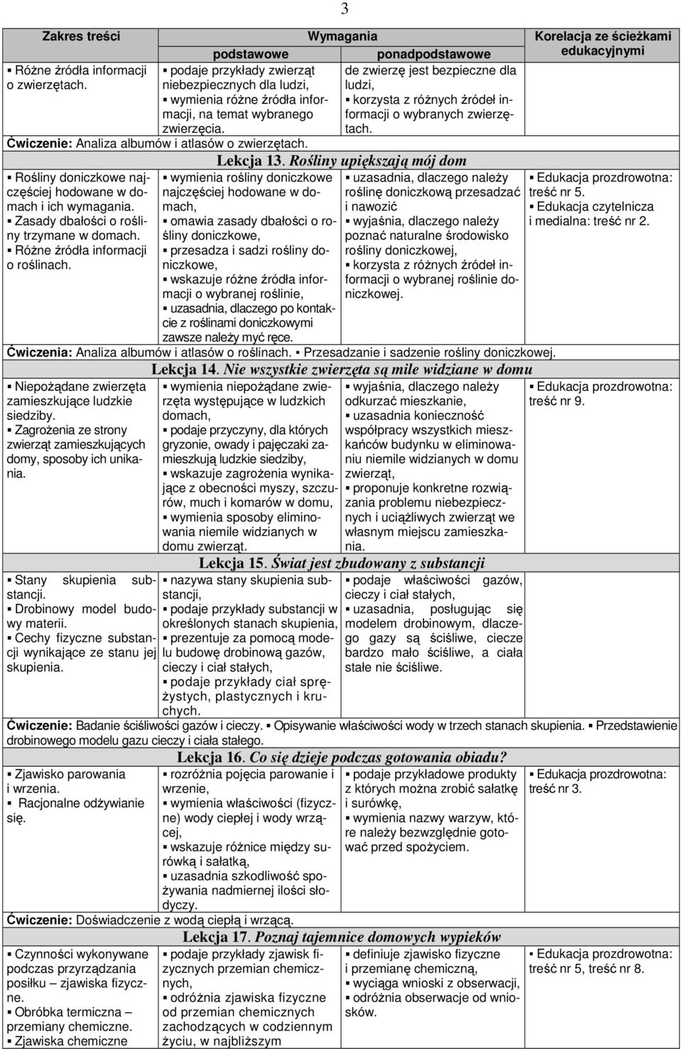 Rośliny doniczkowe najczęściej hodowane w domach i ich wymagania. Zasady dbałości o rośliny trzymane w domach. Różne źródła informacji o roślinach. Lekcja 13.