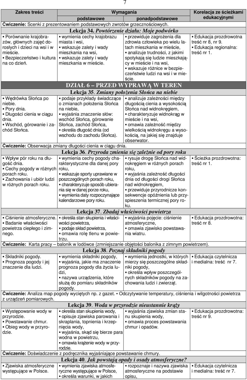 Powtórzenie działu: Moje podwórko wymienia cechy krajobrazu miasta i wsi, wskazuje zalety i wady mieszkania na wsi, wskazuje zalety i wady mieszkania w mieście.