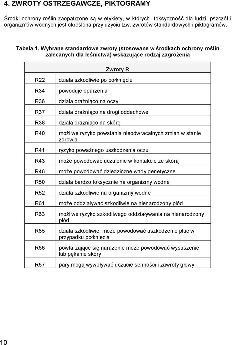 Wybrane standardowe zwroty (stosowane w środkach ochrony roślin zalecanych dla leśnictwa) wskazujące rodzaj zagrożenia Zwroty R R22 R34 R36 R37 R38 R40 R41 R43 R46 R50 R52 R61 R63 R65 R66 R67 działa