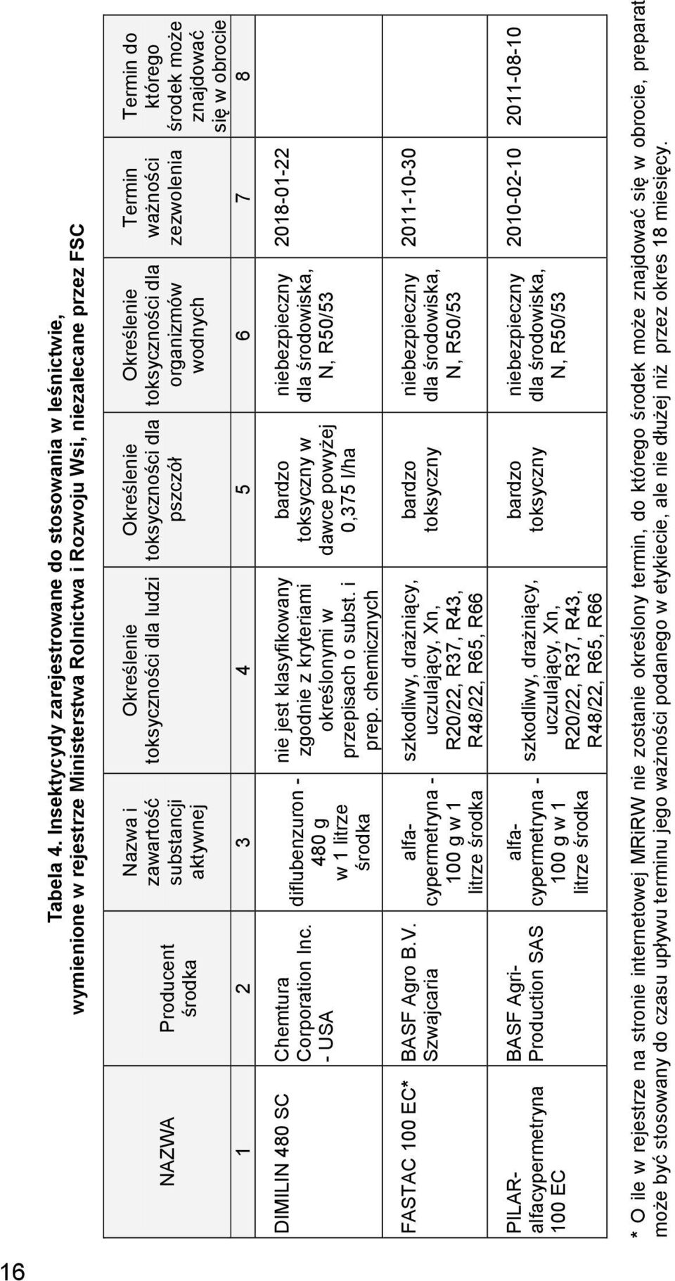 Określenie toksyczności dla ludzi Określenie toksyczności dla pszczół Określenie toksyczności dla organizmów wodnych Termin ważności zezwolenia Termin do którego środek może znajdować się w obrocie 1