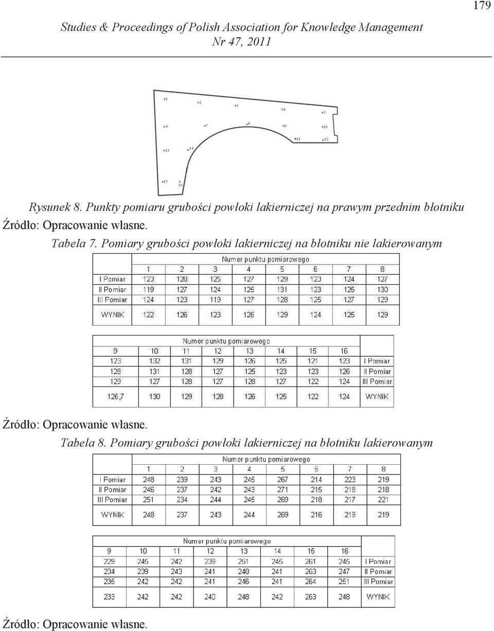 Punkty pomiaru grubo ci powłoki lakierniczej na prawym przednim błotniku Tabela