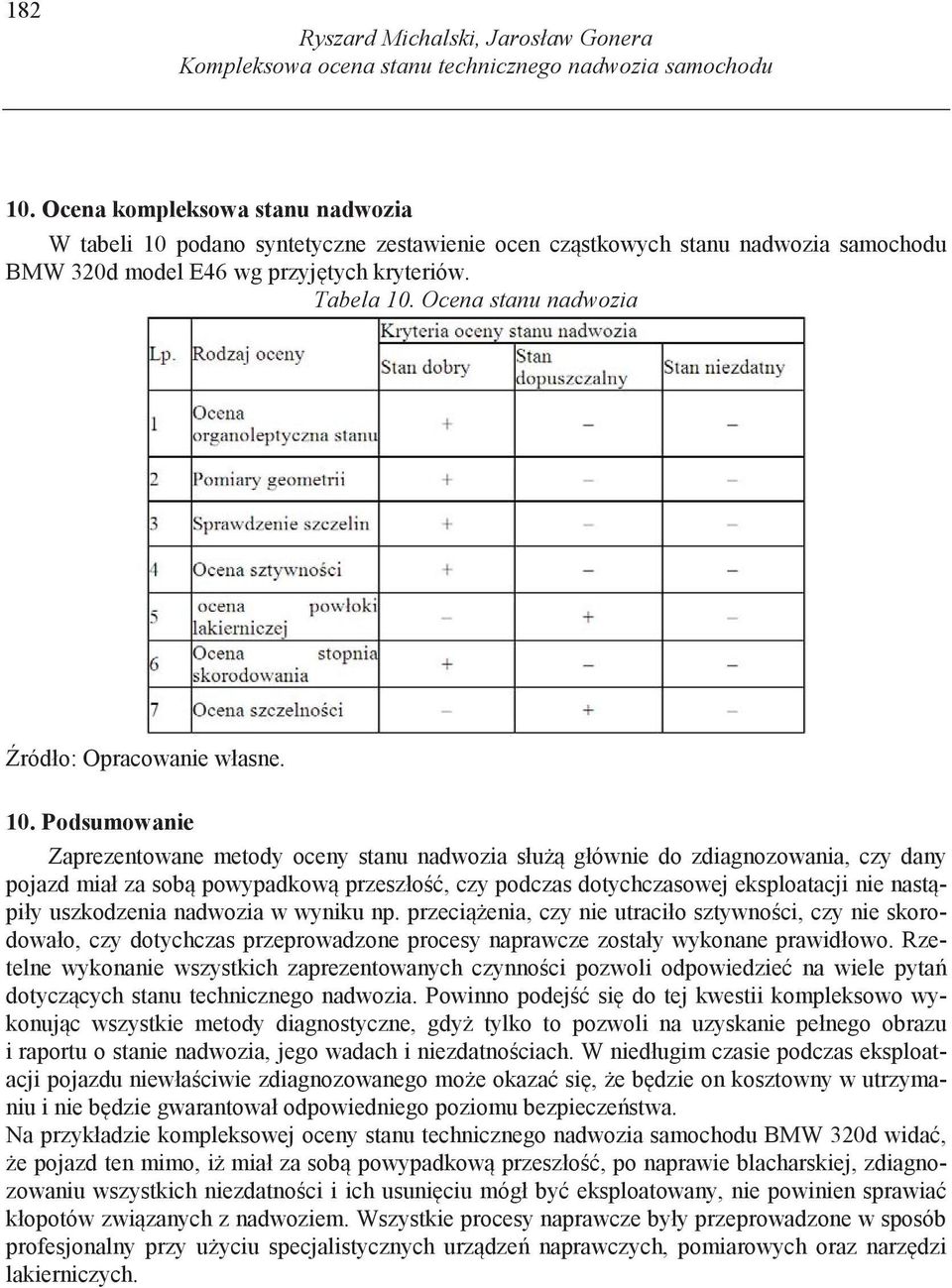 Podsumowanie Zaprezentowane metody oceny stanu nadwozia słu głównie do zdiagnozowania, czy dany pojazd miał za sob powypadkow przeszło, czy podczas dotychczasowej eksploatacji nie nast piły