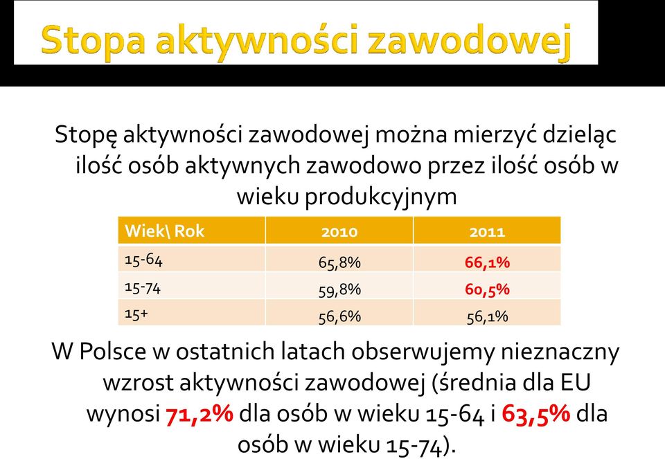15+ 56,6% 56,1% W Polsce w ostatnich latach obserwujemy nieznaczny wzrost aktywności