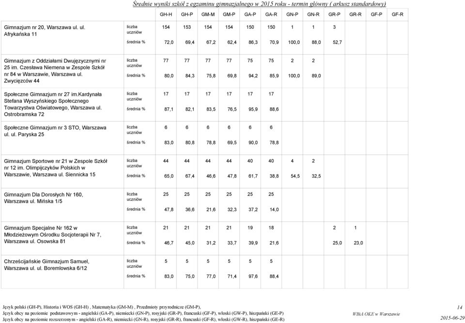 kardynała Stefana Wyszyńskiego Społecznego Towarzystwa Oświatowego, Warszawa ul. Ostrobramska 8, 8, 8,,, 88,,,,,,, Społeczne Gimnazjum nr STO, Warszawa ul. ul. Paryska 8, 8,8 8,8,, 8,8,,,,,, Gimnazjum Sportowe nr w Zespole Szkół nr im.