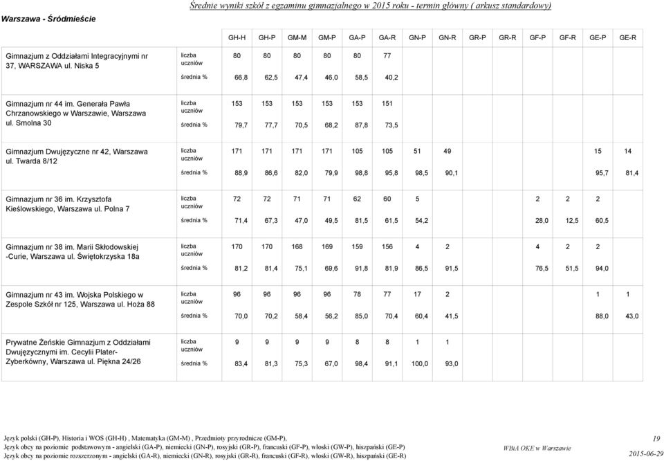 Smolna,,, 8, 8,8,,,,,,,,, Gimnazjum Dwujęzyczne nr, Warszawa ul. Twarda 8/ 88, 8, 8,, 8,8,8 8,,,,,,, 8, Gimnazjum nr im. Krzysztofa Kieślowskiego, Warszawa ul.