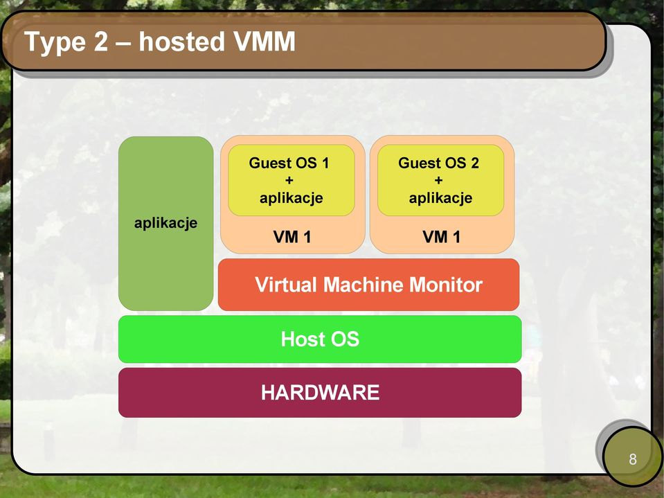 Guest OS 2 + aplikacje VM 1