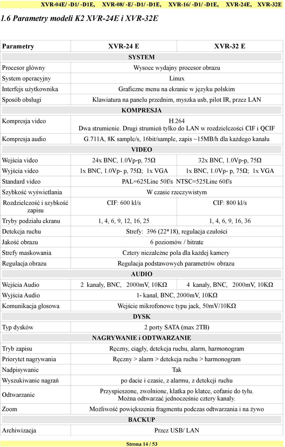 Drugi strumień tylko do LAN w rozdzielczości CIF i QCIF Kompresja audio G.711A, 8K sample/s, 16bit/sample, zapis ~15MB/h dla każdego kanału VIDEO Wejścia video 24x BNC, 1.0Vp-p, 75Ω 32x BNC, 1.