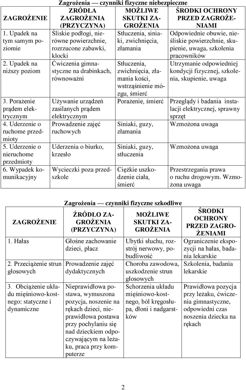 drabinkach, równoważni Używanie urządzeń zasilanych prądem elektrycznym Prowadzenie zajęć ruchowych Uderzenia o biurko, krzesło Wycieczki poza przedszkole Stłuczenia, siniaki, zwichnięcia, złamania