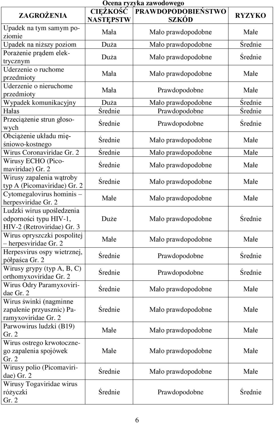 komunikacyjny Duża Mało prawdopodobne Średnie Hałas Przeciążenie strun głosowych Obciążenie układu mięśniowo-kostnego Wirus Coronaviridae Wirusy ECHO (Picomaviridae) Wirusy zapalenia wątroby typ A