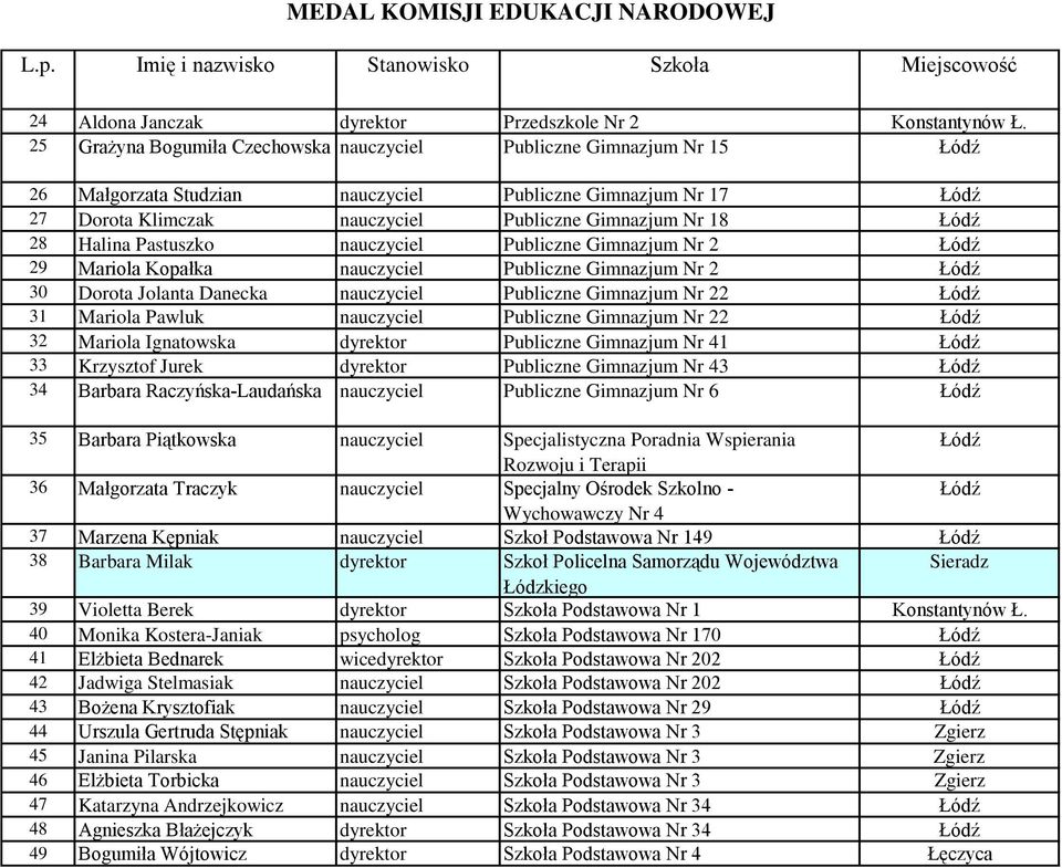 28 Halina Pastuszko nauczyciel Publiczne Gimnazjum Nr 2 Łódź 29 Mariola Kopałka nauczyciel Publiczne Gimnazjum Nr 2 Łódź 30 Dorota Jolanta Danecka nauczyciel Publiczne Gimnazjum Nr 22 Łódź 31 Mariola