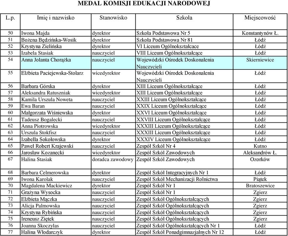 Jolanta Chorążka nauczyciel Wojewódzki Ośrodek Doskonalenia Skierniewice Nauczycieli 55 Elżbieta Paciejewska-Stolarz wicedyrektor Wojewódzki Ośrodek Doskonalenia Łódź Nauczycieli 56 Barbara Górska