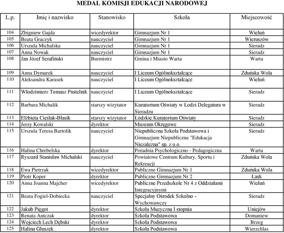 Ogólnokształcące Wieluń 111 Włodzimierz Tomasz Pustelnik nauczyciel I Liceum Ogólnokształcące Sieradz 112 Barbara Michalik starszy wizytator Kuratorium Oświaty w Łodzi Delegatura w Sieradz Sieradzu