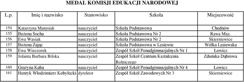 Wieczorek nauczyciel Zespól Szkół Ponadgimnazjalnych Nr 1 Łowicz 159 Jolanta Barbara Bilska nauczyciel Zespół Szkół Centrum Kształcenia Zduńska