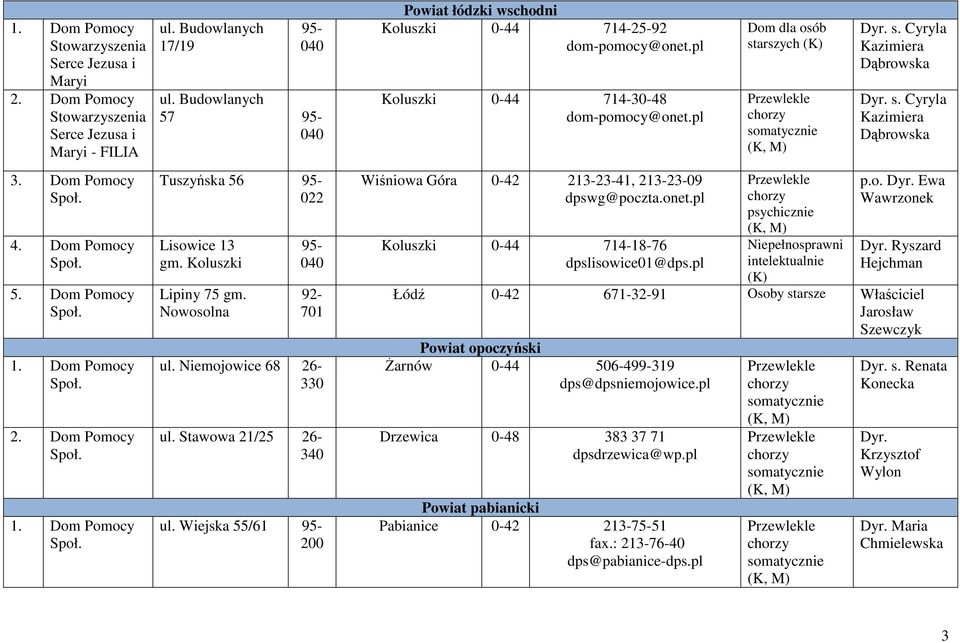 pl Koluszki 0-44 714-30-48 dom-pomocy@onet.pl Wiśniowa Góra 0-42 213-23-41, 213-23-09 dpswg@poczta.onet.pl Koluszki 0-44 714-18-76 dpslisowice01@dps.pl Dom dla osób starszych (K) Niepełnosprawni s.