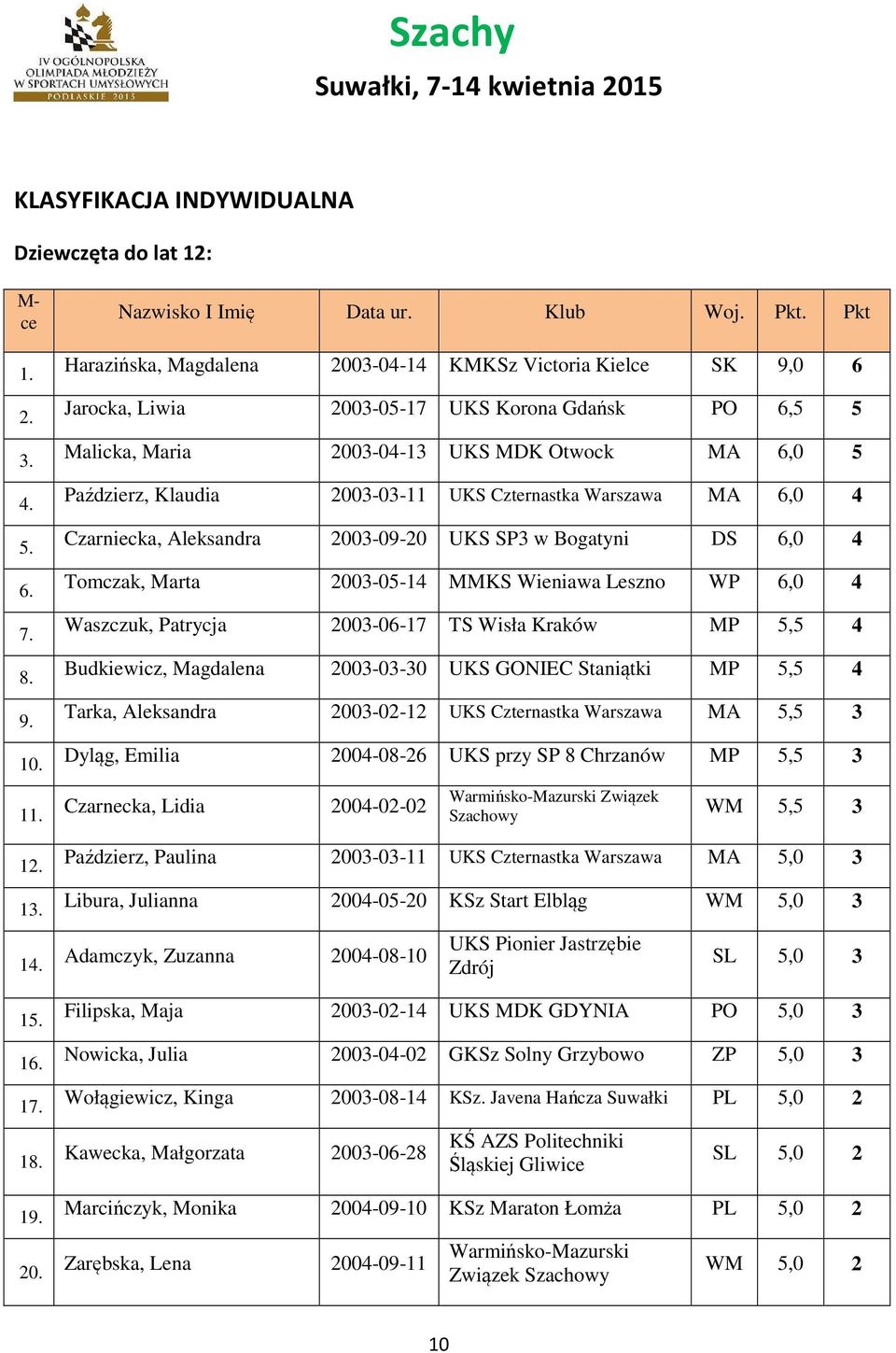 2003-03-11 UKS Czternastka Warszawa MA 6,0 4 Czarniecka, Aleksandra 2003-09-20 UKS SP3 w Bogatyni DS 6,0 4 Tomczak, Marta 2003-05-14 MMKS Wieniawa Leszno WP 6,0 4 Waszczuk, Patrycja 2003-06-17 TS