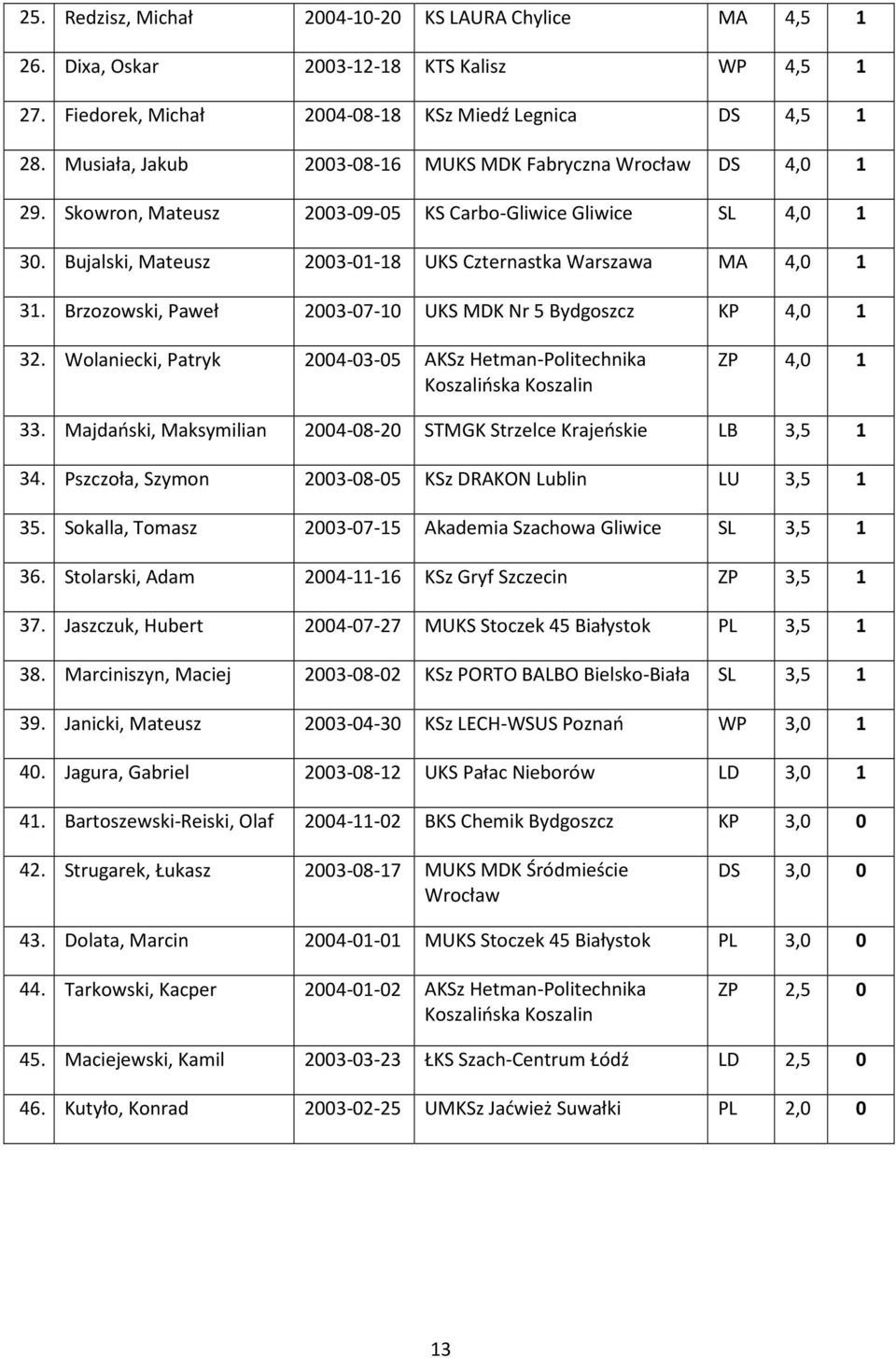 Brzozowski, Paweł 2003-07-10 UKS MDK Nr 5 Bydgoszcz KP 4,0 1 32. Wolaniecki, Patryk 2004-03-05 AKSz Hetman-Politechnika Koszalińska Koszalin ZP 4,0 1 33.