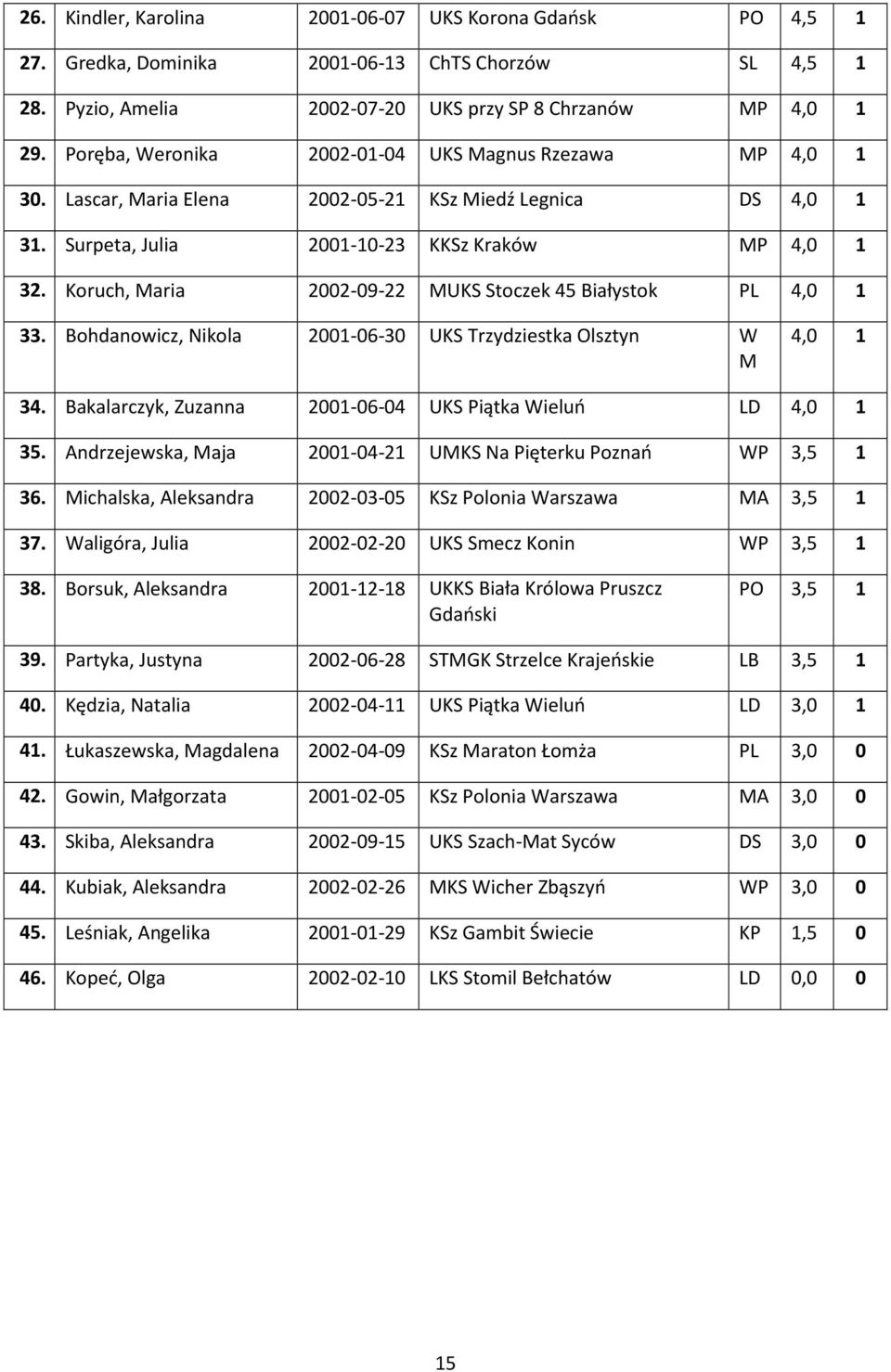 Koruch, Maria 2002-09-22 MUKS Stoczek 45 Białystok PL 4,0 1 33. Bohdanowicz, Nikola 2001-06-30 UKS Trzydziestka Olsztyn W M 4,0 1 34. Bakalarczyk, Zuzanna 2001-06-04 UKS Piątka Wieluń LD 4,0 1 35.